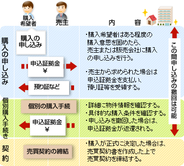 購入申込をする。